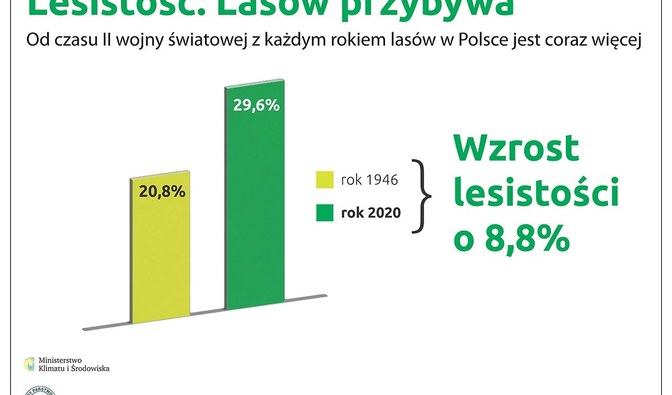 Lesistość Polski