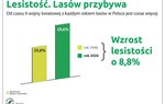 Lesistość Polski