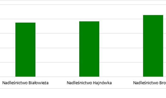 Wykres #1. Pozyskanie drewna (m3) w nadleśnictwach Białowieża, Browsk i Hajnówka zaplanowane na lata 2012-2021, z uwzględnieniem aneksu do PUL dla Nadl. Białowieża