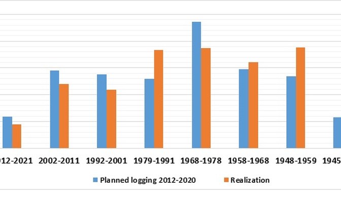 Wykres #2. Pozyskanie drewna (m3) zaplanowane (niebieski) oraz zrealizowane (pomarańczowy) w Puszczy Białowieskiej w latach 1948-2021 (realizacja dla okresu 2012-2021; do 30 .09.2017)