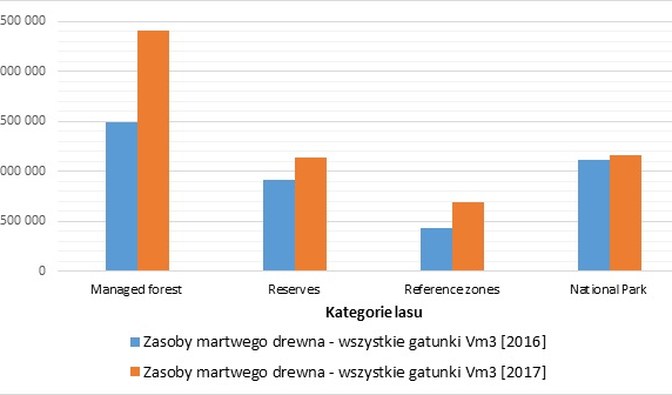 Wykres #4. Przeciętna ilość martwego drewna świerkowego w Puszczy Białowieskiej (m3/ha)