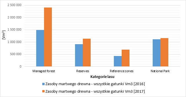 Wykres #4. Przeciętna ilość martwego drewna świerkowego w Puszczy Białowieskiej (m3/ha)